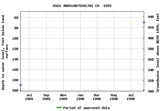 Graph of groundwater level data at USGS 400519075291701 CH  3355