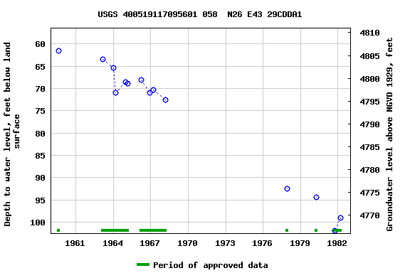 Graph of groundwater level data at USGS 400519117095601 058  N26 E43 29CDDA1