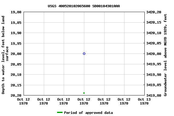 Graph of groundwater level data at USGS 400520102065600 SB00104301AAA