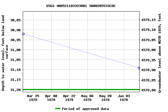 Graph of groundwater level data at USGS 400521103323001 SB00205533CDC