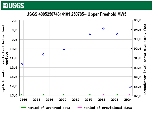 Graph of groundwater level data at USGS 400525074314101 250785-- Upper Freehold MW5