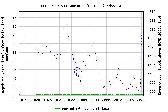 Graph of groundwater level data at USGS 400527111392401  (D- 8- 2)25dac- 3