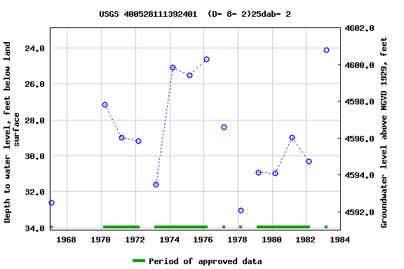 Graph of groundwater level data at USGS 400528111392401  (D- 8- 2)25dab- 2