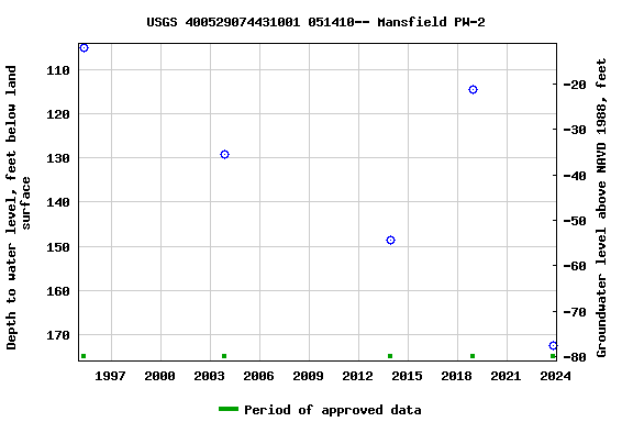 Graph of groundwater level data at USGS 400529074431001 051410-- Mansfield PW-2