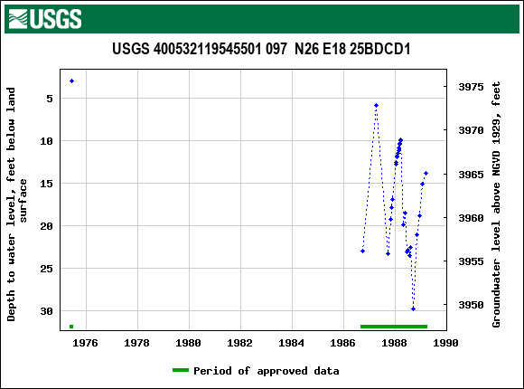 Graph of groundwater level data at USGS 400532119545501 097  N26 E18 25BDCD1