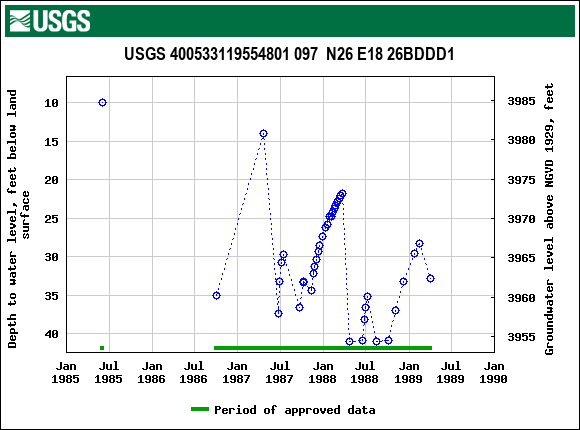 Graph of groundwater level data at USGS 400533119554801 097  N26 E18 26BDDD1