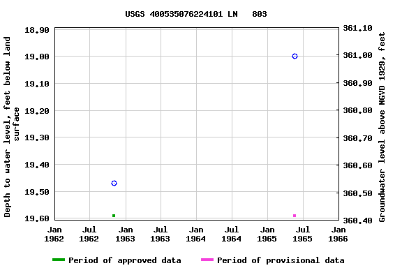 Graph of groundwater level data at USGS 400535076224101 LN   803