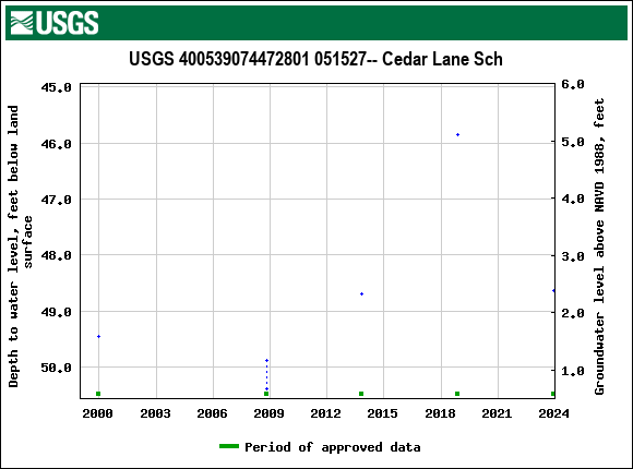 Graph of groundwater level data at USGS 400539074472801 051527-- Cedar Lane Sch