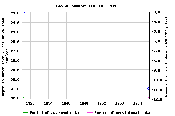 Graph of groundwater level data at USGS 400540074521101 BK   539