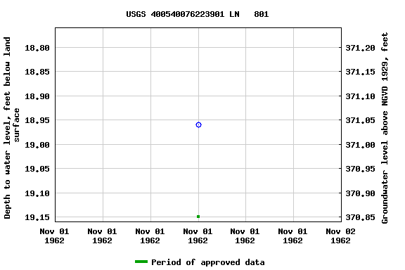 Graph of groundwater level data at USGS 400540076223901 LN   801