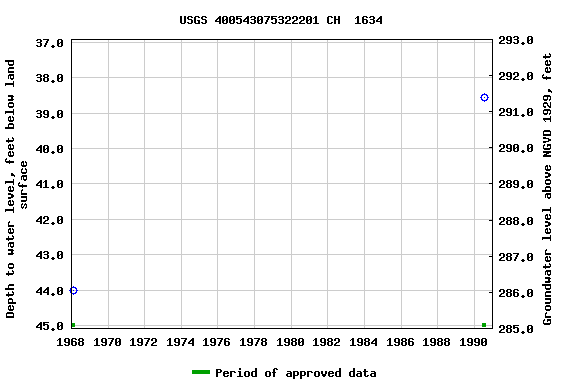 Graph of groundwater level data at USGS 400543075322201 CH  1634