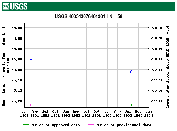 Graph of groundwater level data at USGS 400543076401901 LN    58