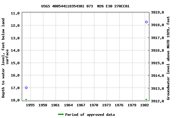 Graph of groundwater level data at USGS 400544118354301 073  N26 E30 27ACCA1