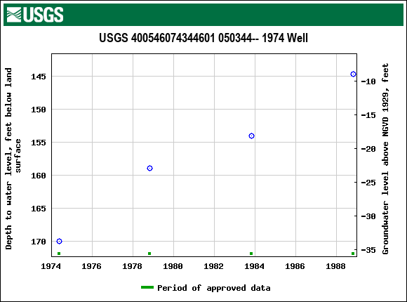 Graph of groundwater level data at USGS 400546074344601 050344-- 1974 Well