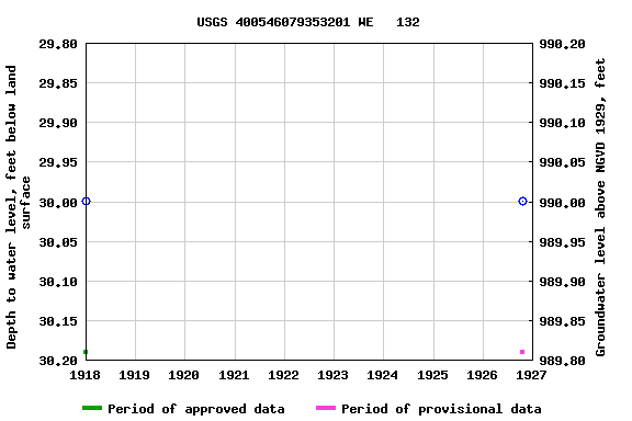 Graph of groundwater level data at USGS 400546079353201 WE   132