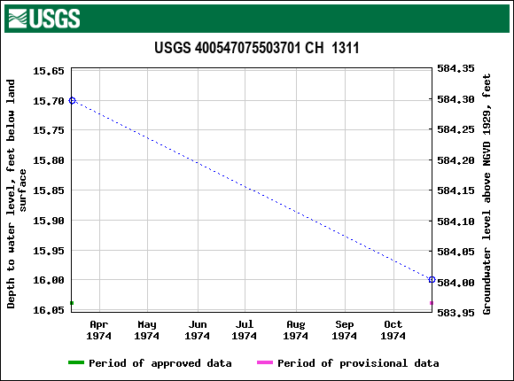 Graph of groundwater level data at USGS 400547075503701 CH  1311