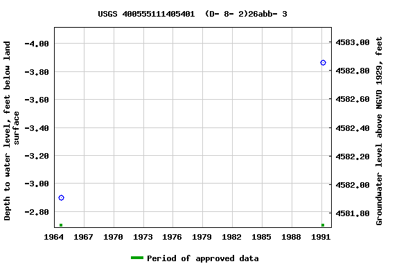 Graph of groundwater level data at USGS 400555111405401  (D- 8- 2)26abb- 3