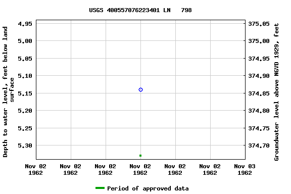 Graph of groundwater level data at USGS 400557076223401 LN   798