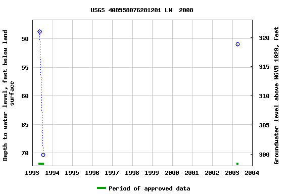 Graph of groundwater level data at USGS 400558076281201 LN  2008