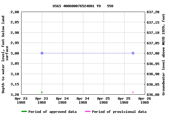 Graph of groundwater level data at USGS 400600076524801 YO   558