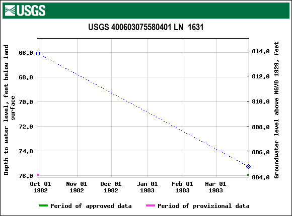 Graph of groundwater level data at USGS 400603075580401 LN  1631