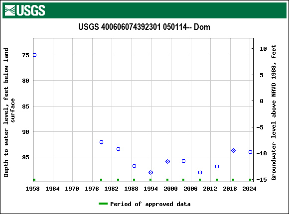 Graph of groundwater level data at USGS 400606074392301 050114-- Dom