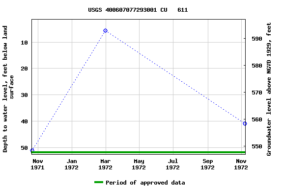 Graph of groundwater level data at USGS 400607077293001 CU   611