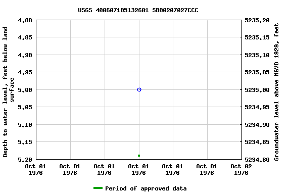 Graph of groundwater level data at USGS 400607105132601 SB00207027CCC