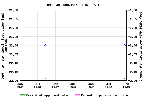 Graph of groundwater level data at USGS 400608074511601 BK   551