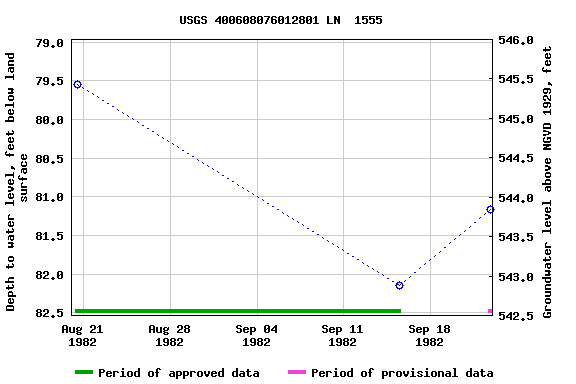 Graph of groundwater level data at USGS 400608076012801 LN  1555