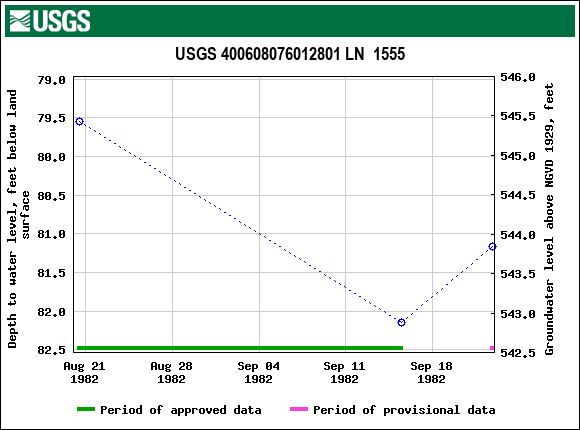 Graph of groundwater level data at USGS 400608076012801 LN  1555