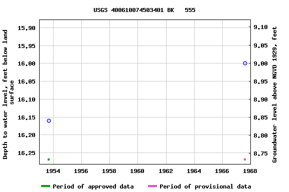 Graph of groundwater level data at USGS 400610074503401 BK   555