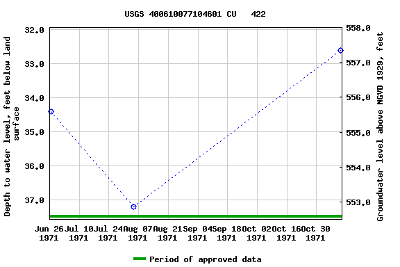 Graph of groundwater level data at USGS 400610077104601 CU   422