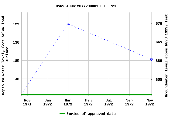 Graph of groundwater level data at USGS 400612077230001 CU   528