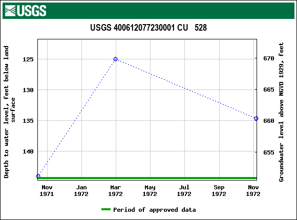 Graph of groundwater level data at USGS 400612077230001 CU   528