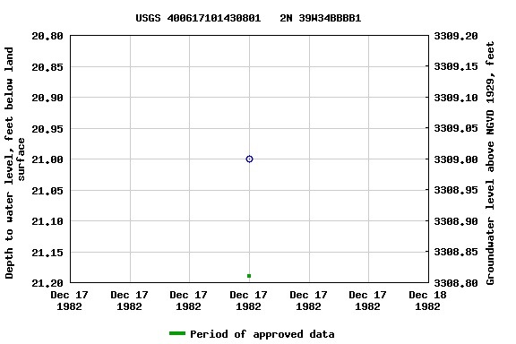 Graph of groundwater level data at USGS 400617101430801   2N 39W34BBBB1