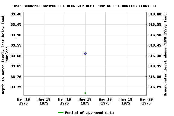 Graph of groundwater level data at USGS 400619080423200 B-1 NEAR WTR DEPT PUMPING PLT MARTINS FERRY OH