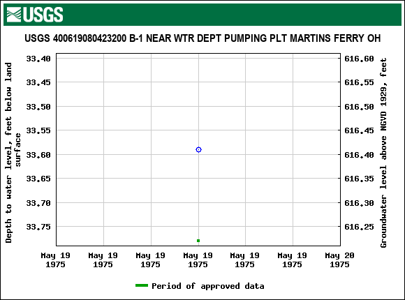 Graph of groundwater level data at USGS 400619080423200 B-1 NEAR WTR DEPT PUMPING PLT MARTINS FERRY OH