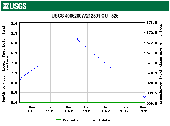 Graph of groundwater level data at USGS 400620077212301 CU   525