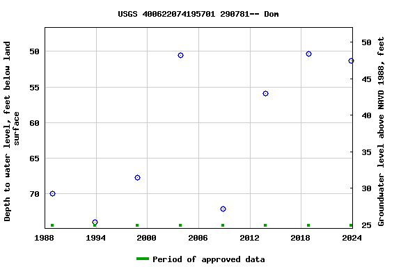 Graph of groundwater level data at USGS 400622074195701 290781-- Dom