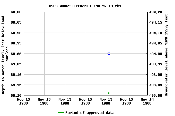 Graph of groundwater level data at USGS 400623089361901 19N 5W-13.2h1