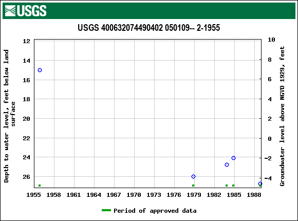 Graph of groundwater level data at USGS 400632074490402 050109-- 2-1955