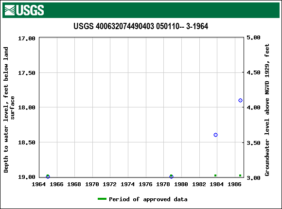 Graph of groundwater level data at USGS 400632074490403 050110-- 3-1964