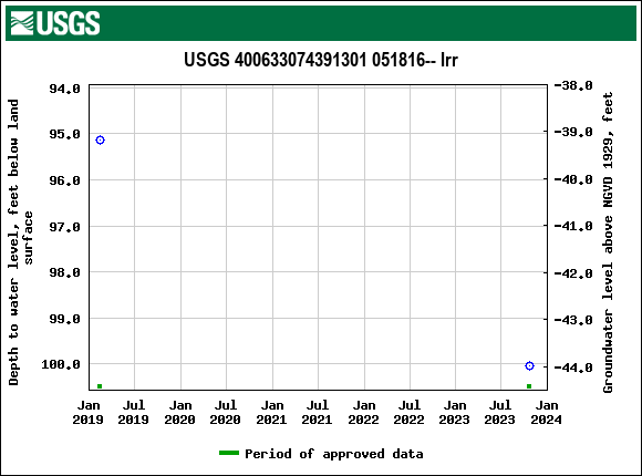 Graph of groundwater level data at USGS 400633074391301 051816-- Irr