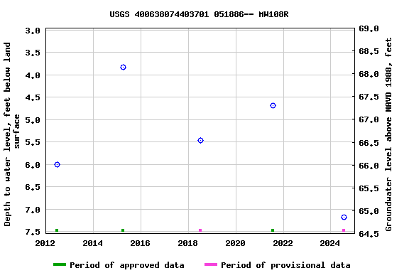 Graph of groundwater level data at USGS 400638074403701 051886-- MW108R