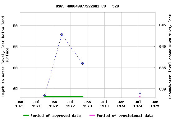 Graph of groundwater level data at USGS 400640077222601 CU   529