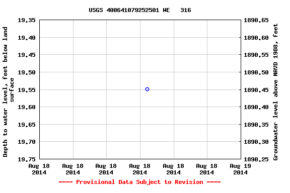 Graph of groundwater level data at USGS 400641079252501 WE   316