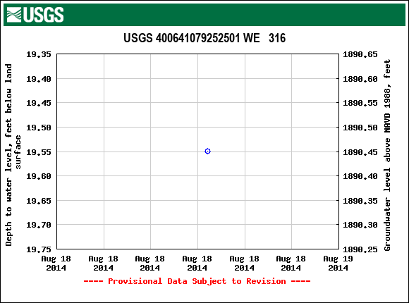 Graph of groundwater level data at USGS 400641079252501 WE   316