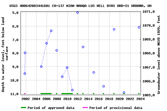 Graph of groundwater level data at USGS 400642083441601 CH-137 MIAM NAWQA LUS WELL BVAS URB-21 URBANA, OH