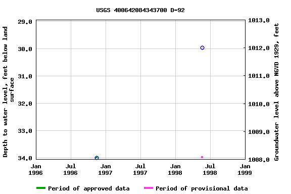 Graph of groundwater level data at USGS 400642084343700 D-92